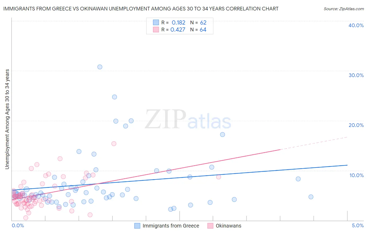 Immigrants from Greece vs Okinawan Unemployment Among Ages 30 to 34 years