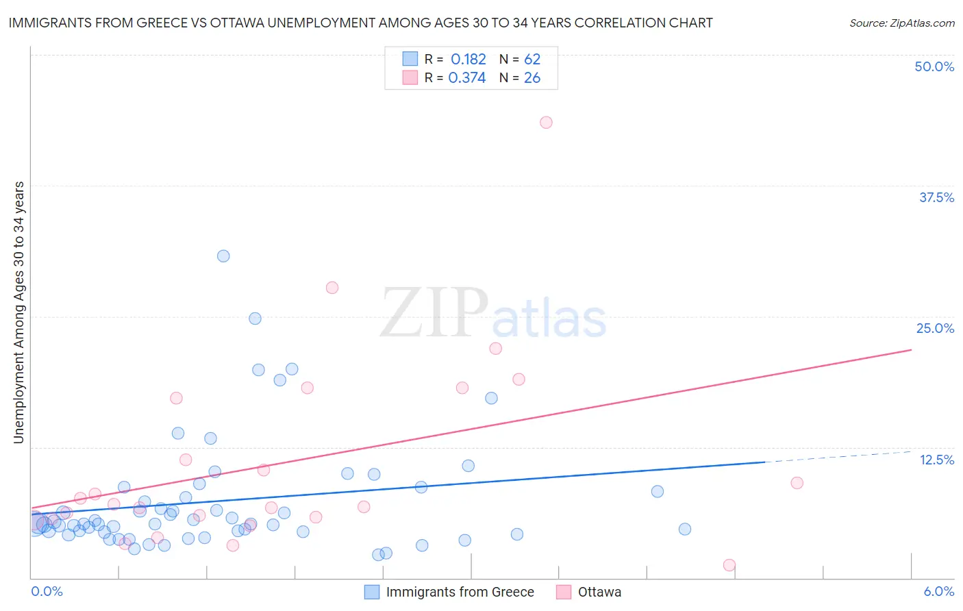 Immigrants from Greece vs Ottawa Unemployment Among Ages 30 to 34 years