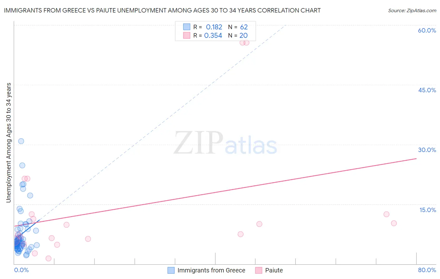 Immigrants from Greece vs Paiute Unemployment Among Ages 30 to 34 years