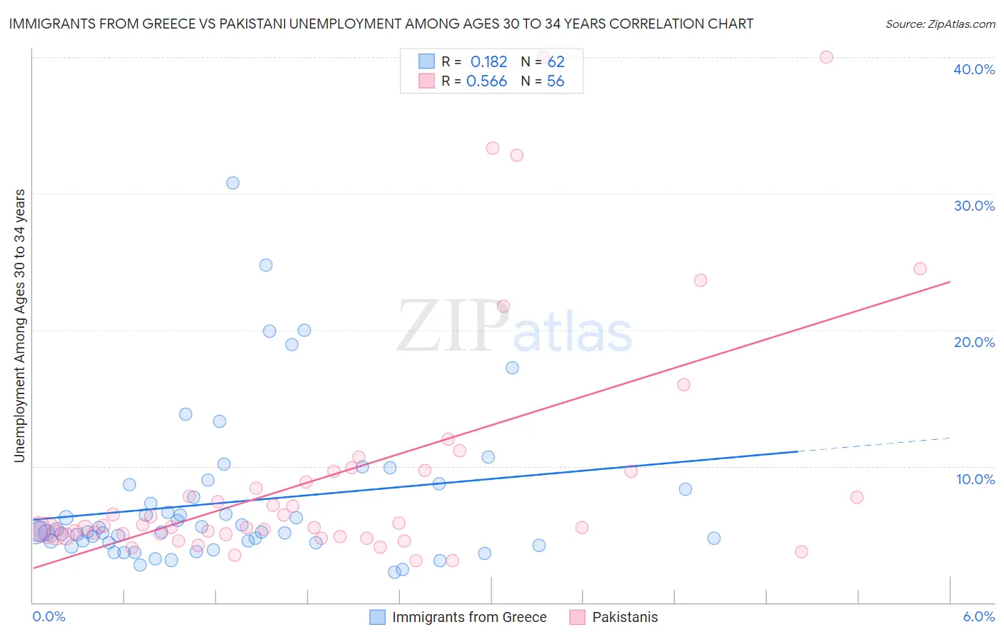 Immigrants from Greece vs Pakistani Unemployment Among Ages 30 to 34 years