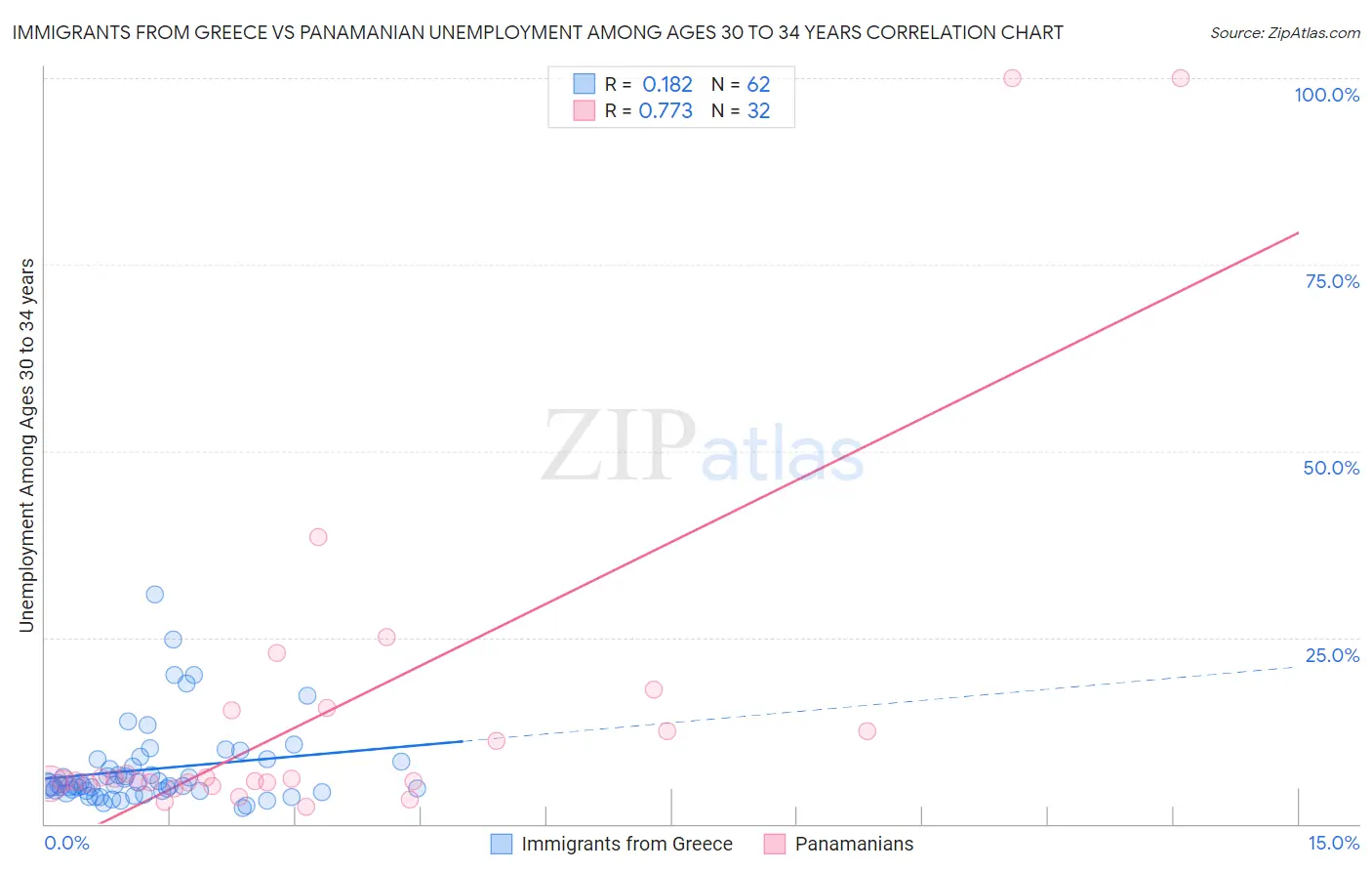 Immigrants from Greece vs Panamanian Unemployment Among Ages 30 to 34 years