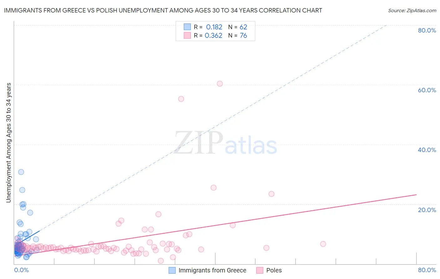 Immigrants from Greece vs Polish Unemployment Among Ages 30 to 34 years