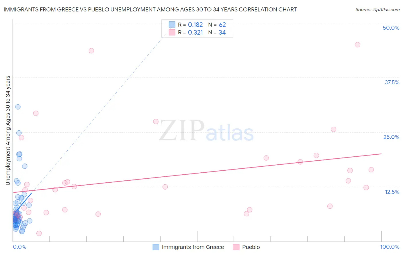 Immigrants from Greece vs Pueblo Unemployment Among Ages 30 to 34 years