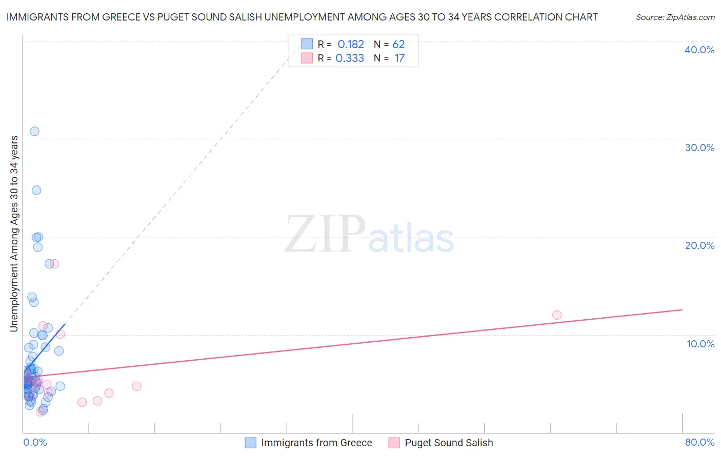 Immigrants from Greece vs Puget Sound Salish Unemployment Among Ages 30 to 34 years