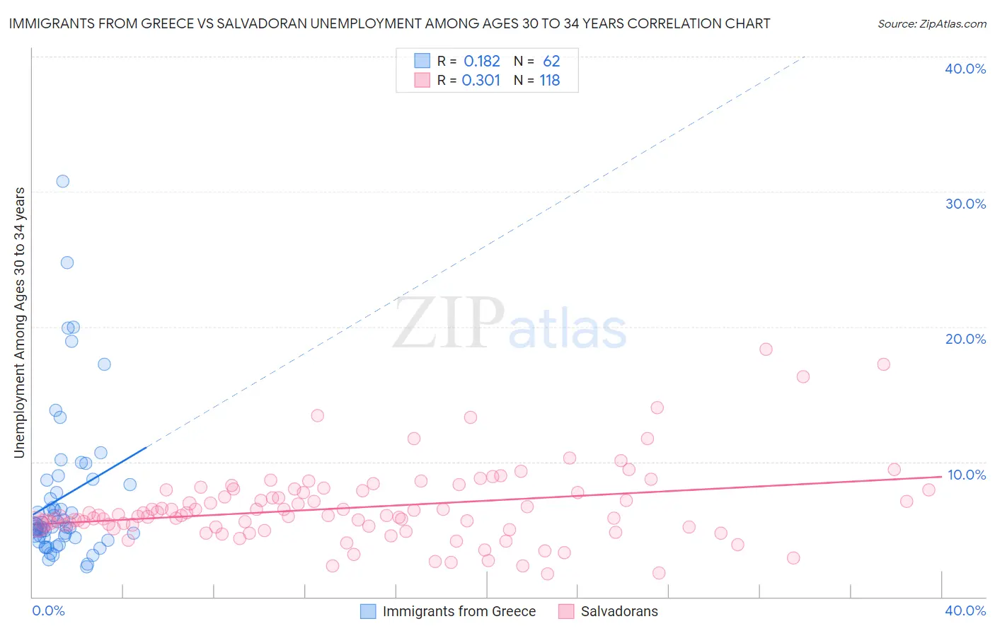 Immigrants from Greece vs Salvadoran Unemployment Among Ages 30 to 34 years