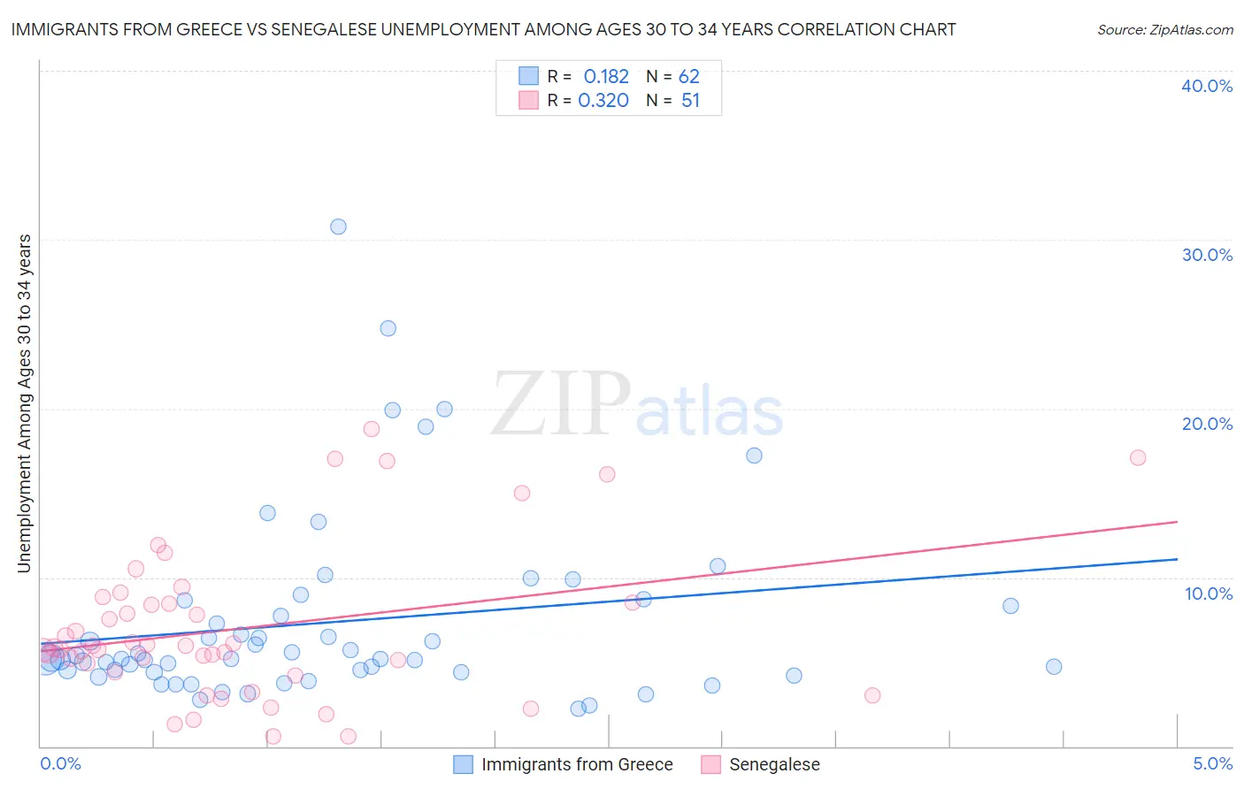 Immigrants from Greece vs Senegalese Unemployment Among Ages 30 to 34 years