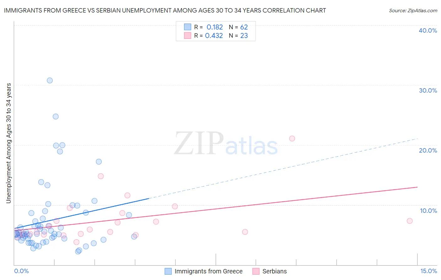 Immigrants from Greece vs Serbian Unemployment Among Ages 30 to 34 years