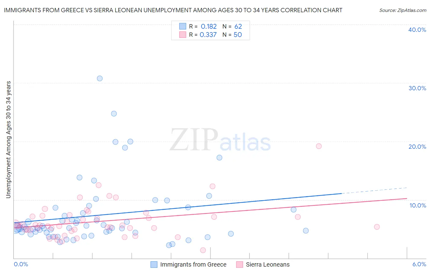 Immigrants from Greece vs Sierra Leonean Unemployment Among Ages 30 to 34 years