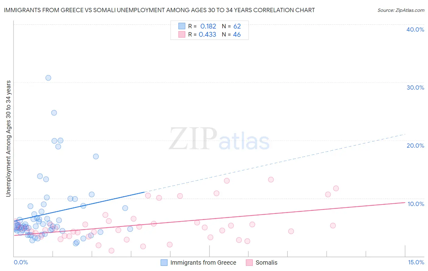 Immigrants from Greece vs Somali Unemployment Among Ages 30 to 34 years