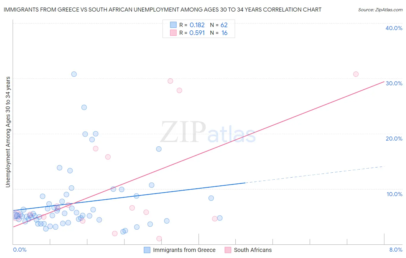 Immigrants from Greece vs South African Unemployment Among Ages 30 to 34 years
