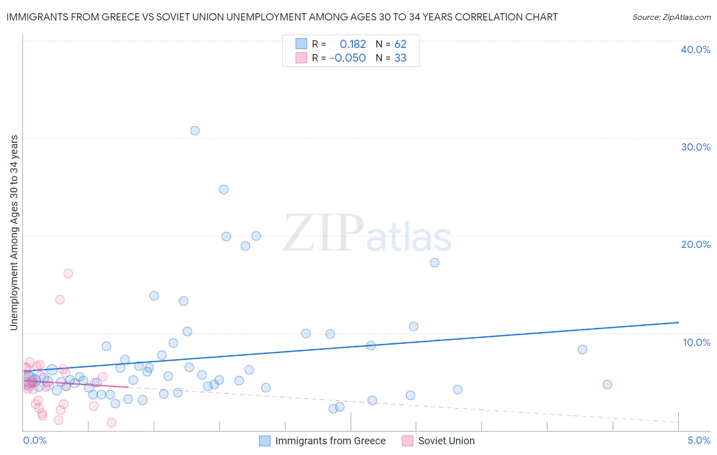 Immigrants from Greece vs Soviet Union Unemployment Among Ages 30 to 34 years