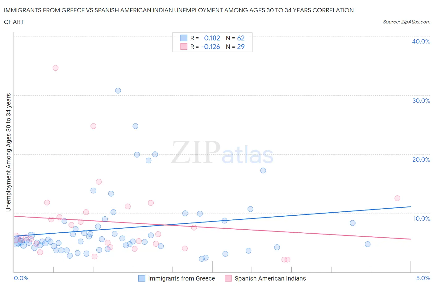 Immigrants from Greece vs Spanish American Indian Unemployment Among Ages 30 to 34 years