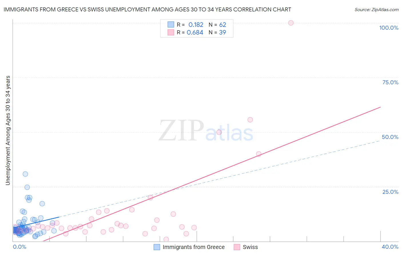 Immigrants from Greece vs Swiss Unemployment Among Ages 30 to 34 years
