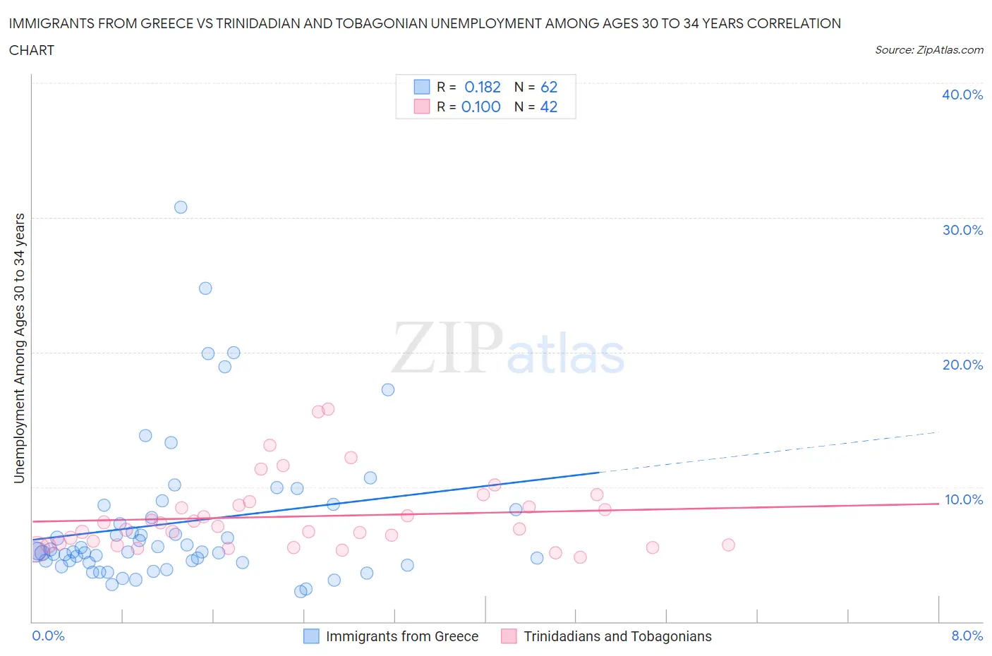 Immigrants from Greece vs Trinidadian and Tobagonian Unemployment Among Ages 30 to 34 years