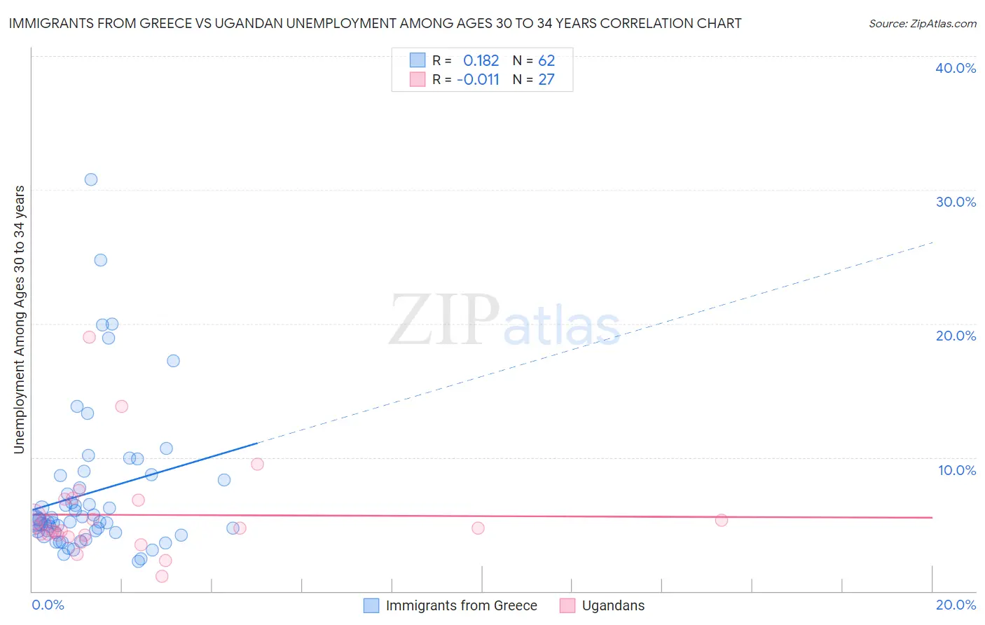 Immigrants from Greece vs Ugandan Unemployment Among Ages 30 to 34 years