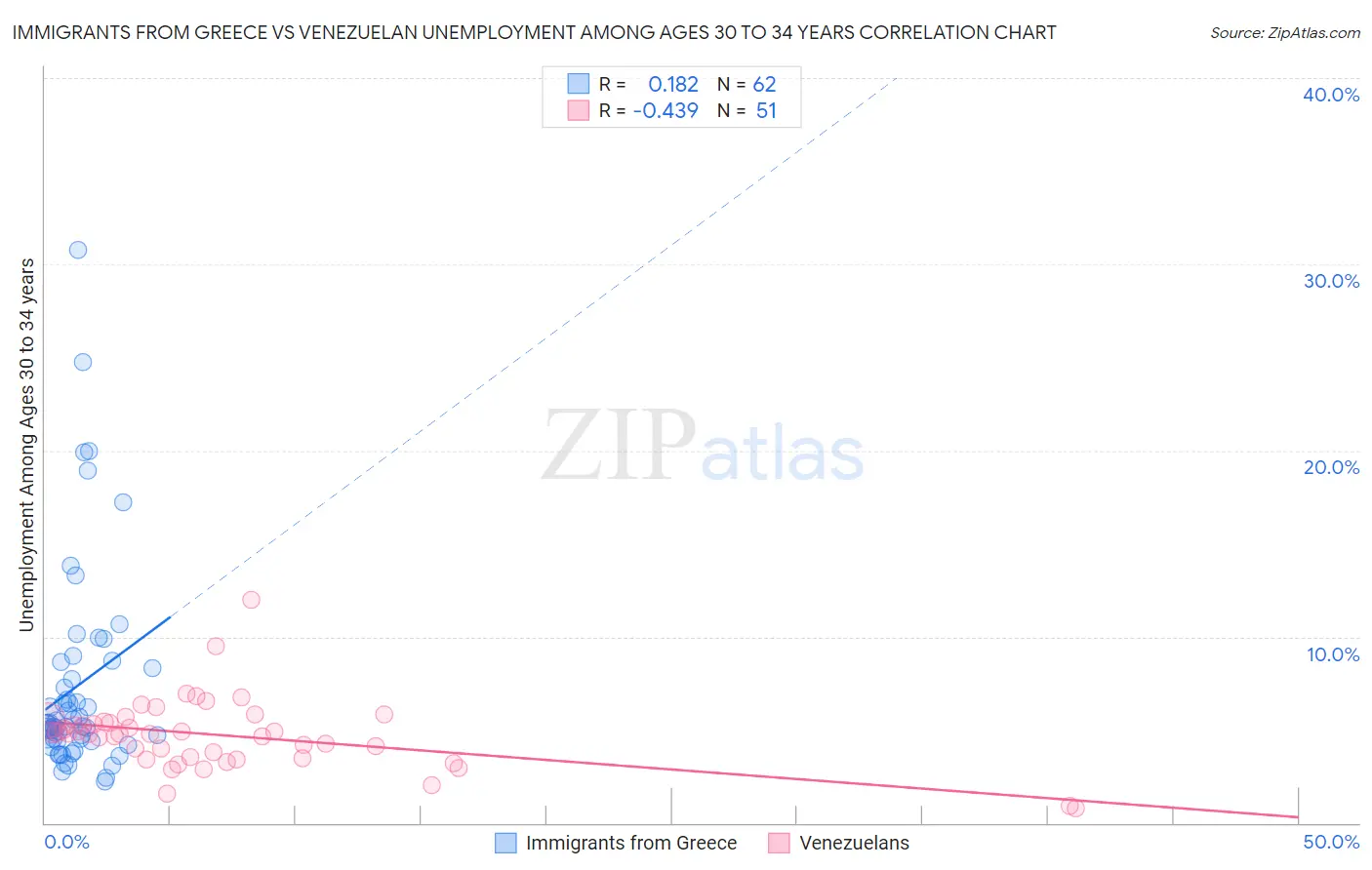 Immigrants from Greece vs Venezuelan Unemployment Among Ages 30 to 34 years