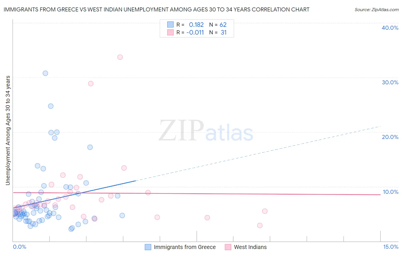Immigrants from Greece vs West Indian Unemployment Among Ages 30 to 34 years