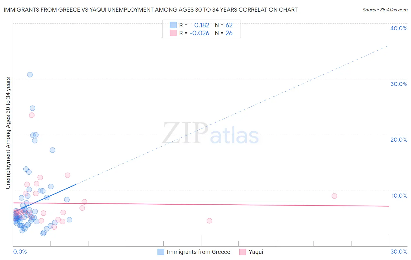 Immigrants from Greece vs Yaqui Unemployment Among Ages 30 to 34 years