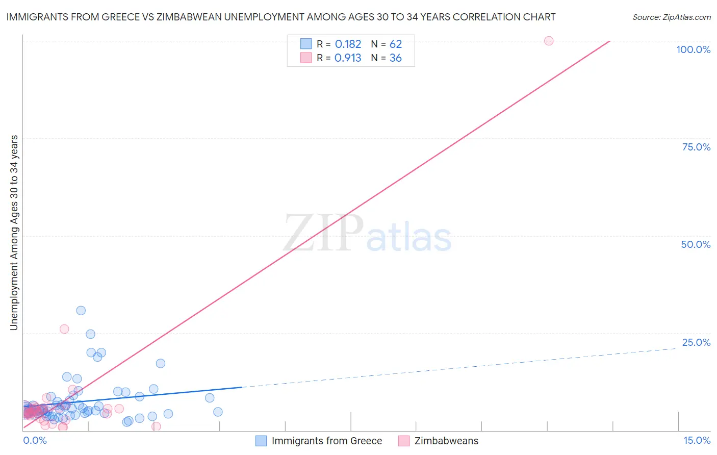 Immigrants from Greece vs Zimbabwean Unemployment Among Ages 30 to 34 years