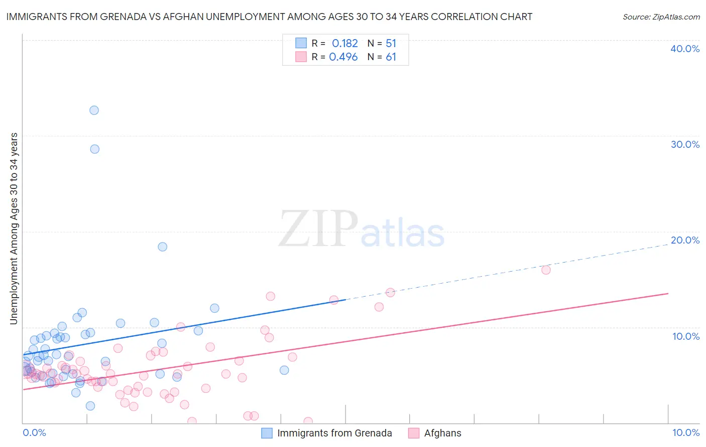 Immigrants from Grenada vs Afghan Unemployment Among Ages 30 to 34 years