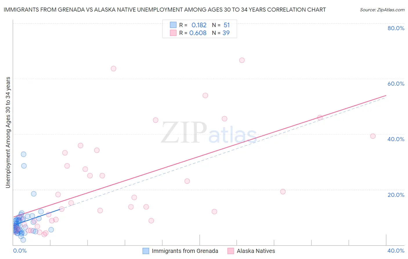 Immigrants from Grenada vs Alaska Native Unemployment Among Ages 30 to 34 years