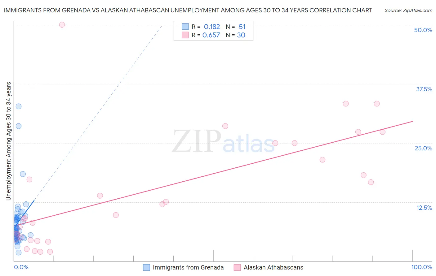 Immigrants from Grenada vs Alaskan Athabascan Unemployment Among Ages 30 to 34 years
