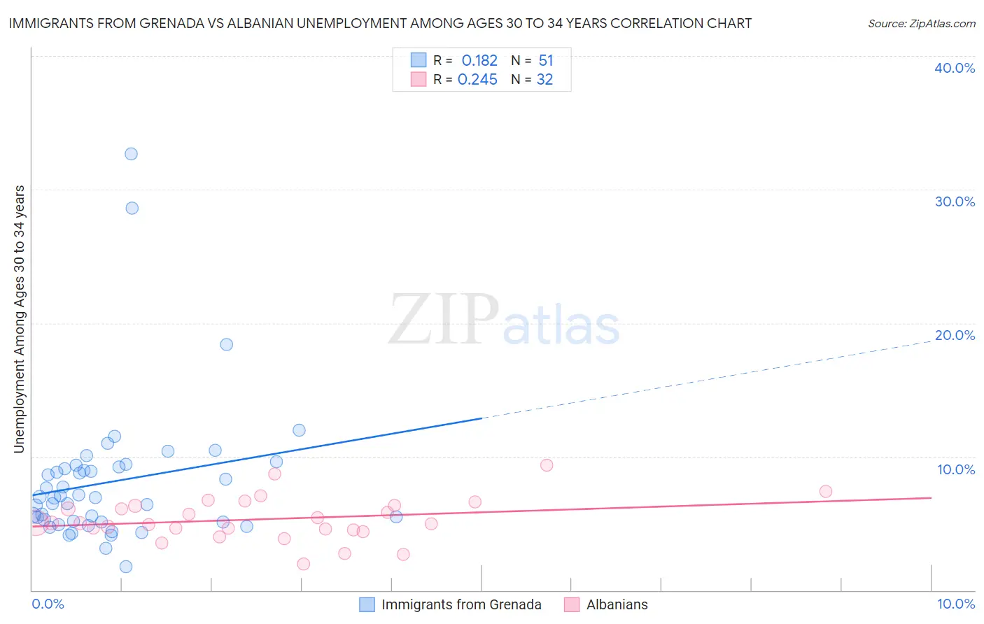 Immigrants from Grenada vs Albanian Unemployment Among Ages 30 to 34 years
