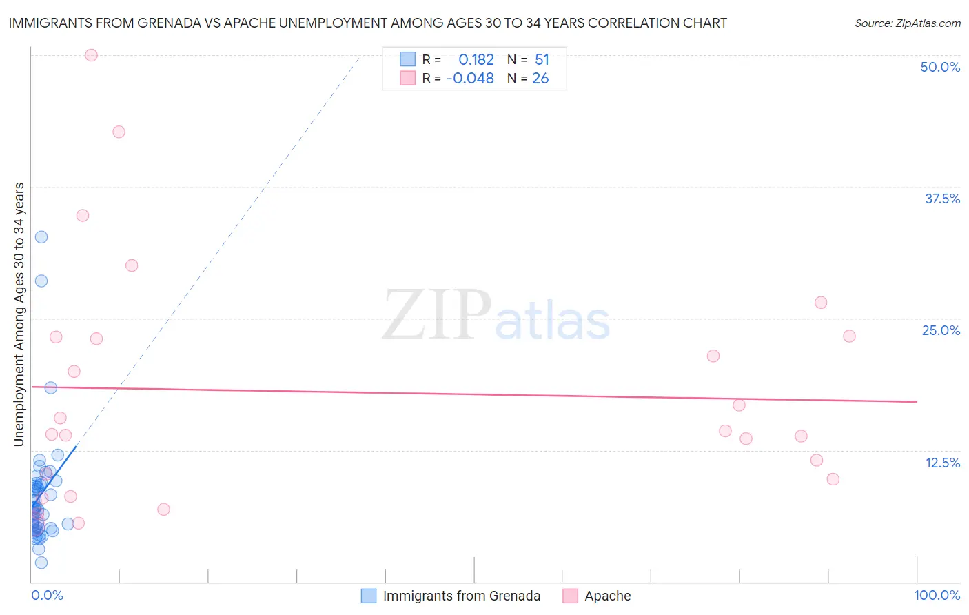 Immigrants from Grenada vs Apache Unemployment Among Ages 30 to 34 years