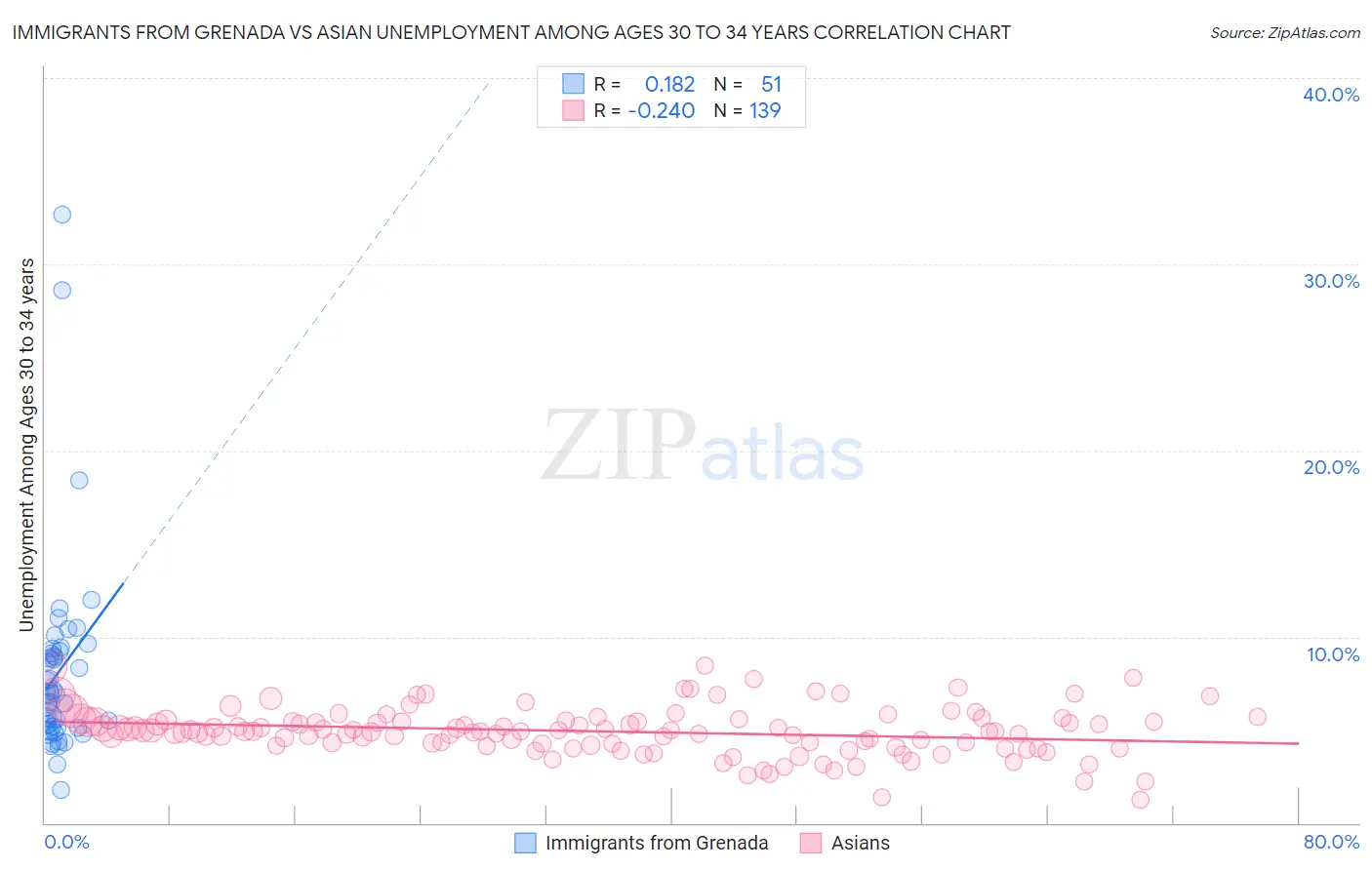 Immigrants from Grenada vs Asian Unemployment Among Ages 30 to 34 years