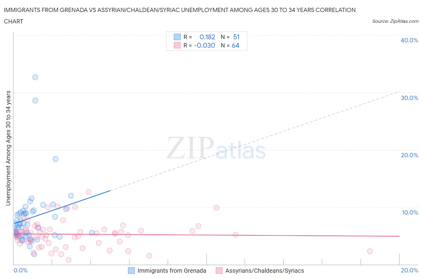 Immigrants from Grenada vs Assyrian/Chaldean/Syriac Unemployment Among Ages 30 to 34 years