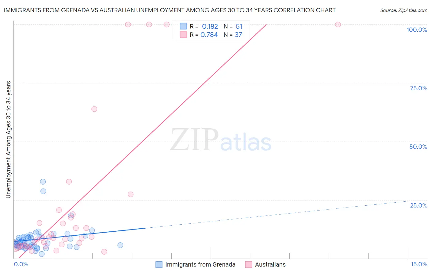 Immigrants from Grenada vs Australian Unemployment Among Ages 30 to 34 years