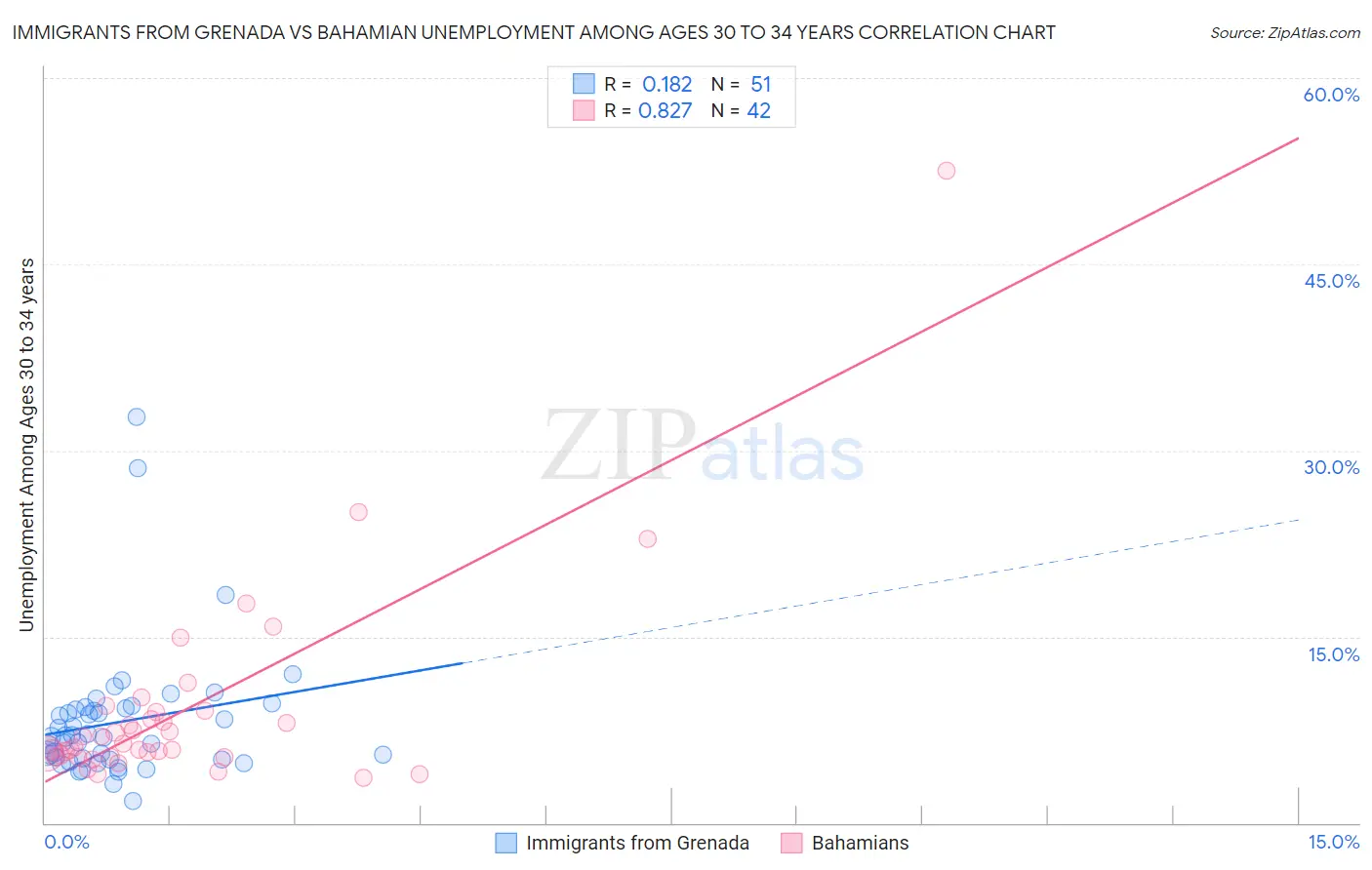 Immigrants from Grenada vs Bahamian Unemployment Among Ages 30 to 34 years