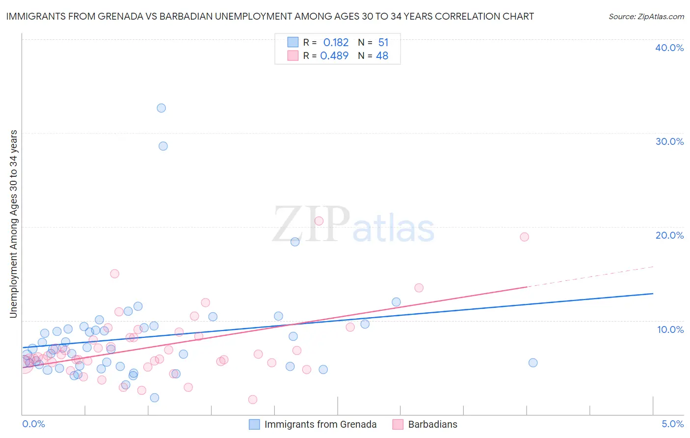 Immigrants from Grenada vs Barbadian Unemployment Among Ages 30 to 34 years