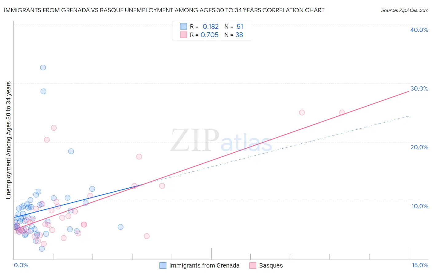 Immigrants from Grenada vs Basque Unemployment Among Ages 30 to 34 years