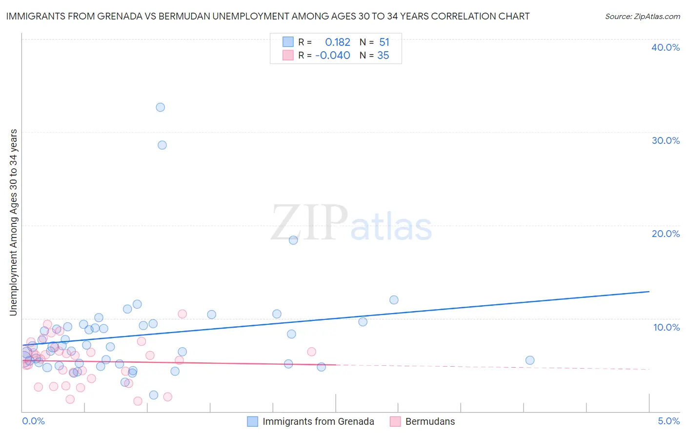 Immigrants from Grenada vs Bermudan Unemployment Among Ages 30 to 34 years