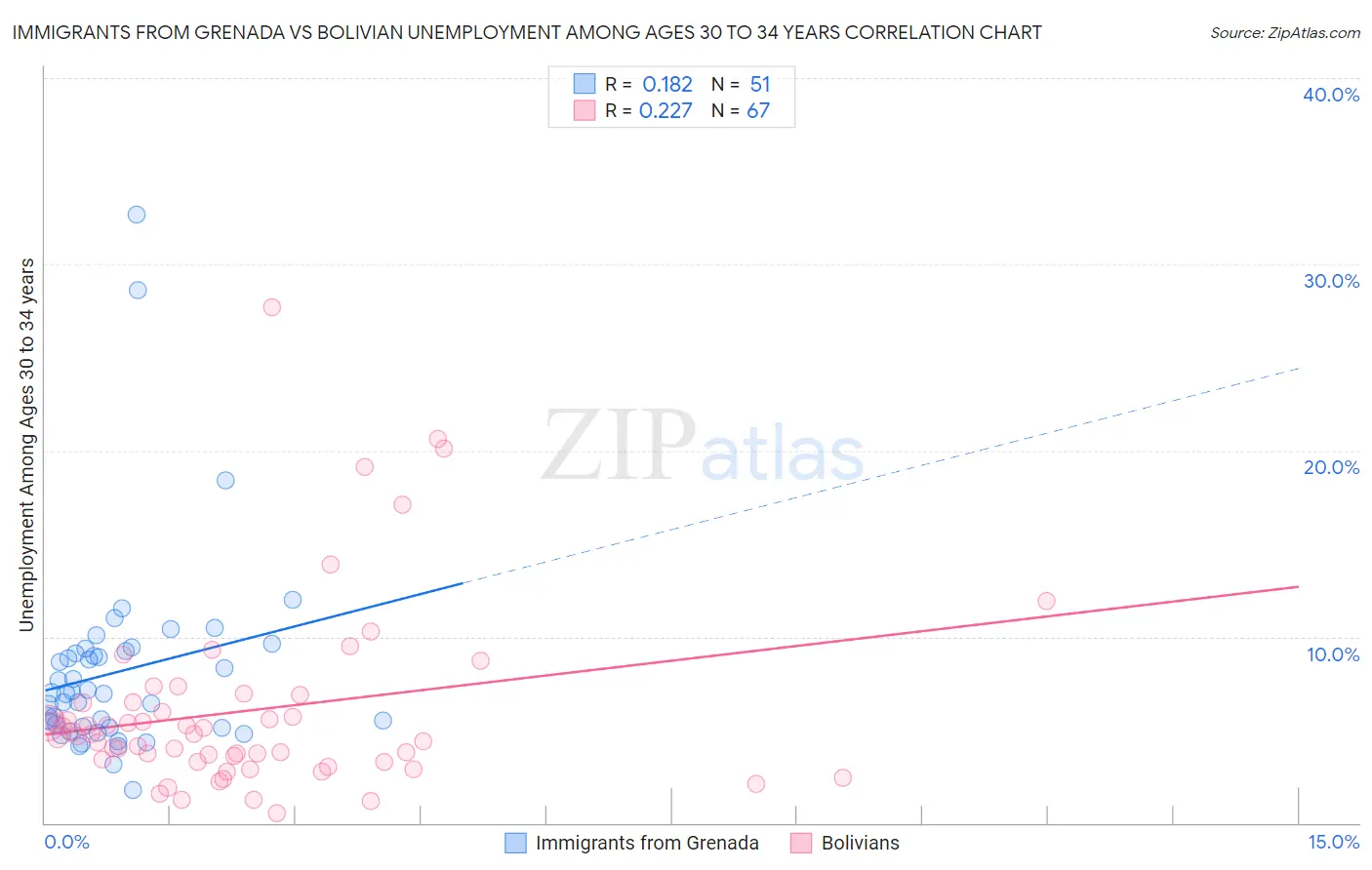 Immigrants from Grenada vs Bolivian Unemployment Among Ages 30 to 34 years