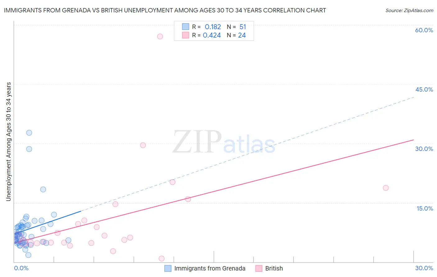 Immigrants from Grenada vs British Unemployment Among Ages 30 to 34 years