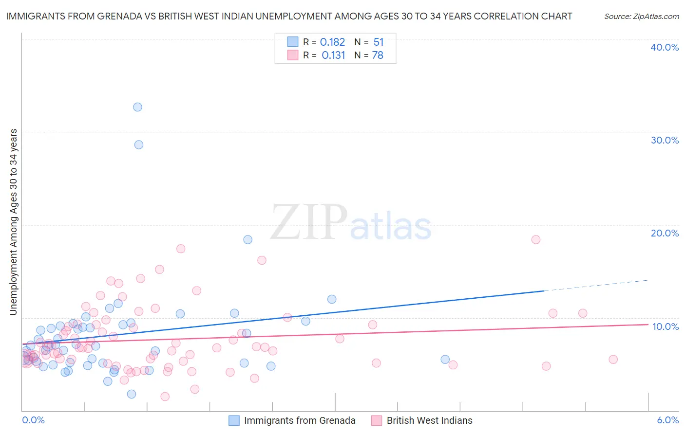 Immigrants from Grenada vs British West Indian Unemployment Among Ages 30 to 34 years