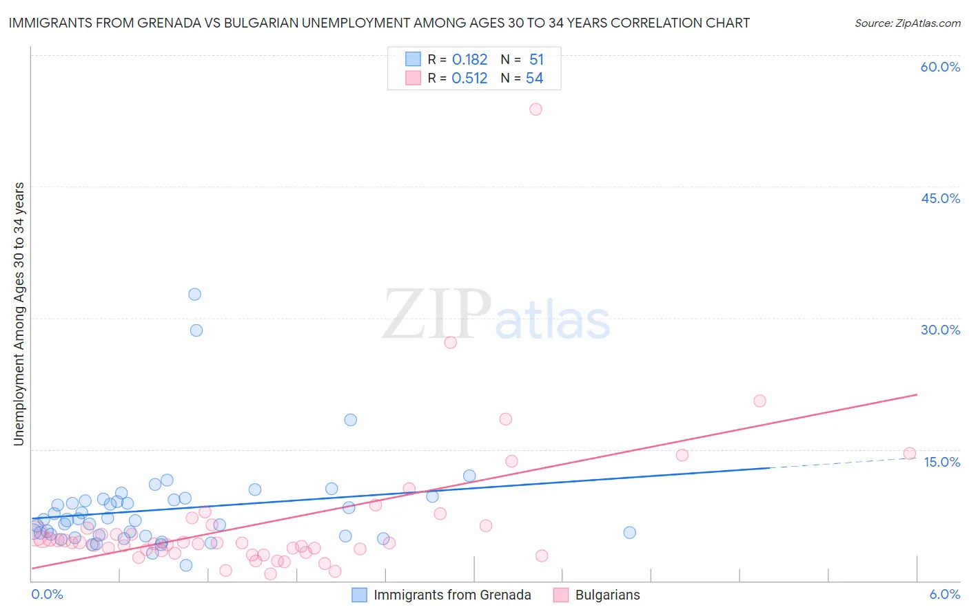 Immigrants from Grenada vs Bulgarian Unemployment Among Ages 30 to 34 years