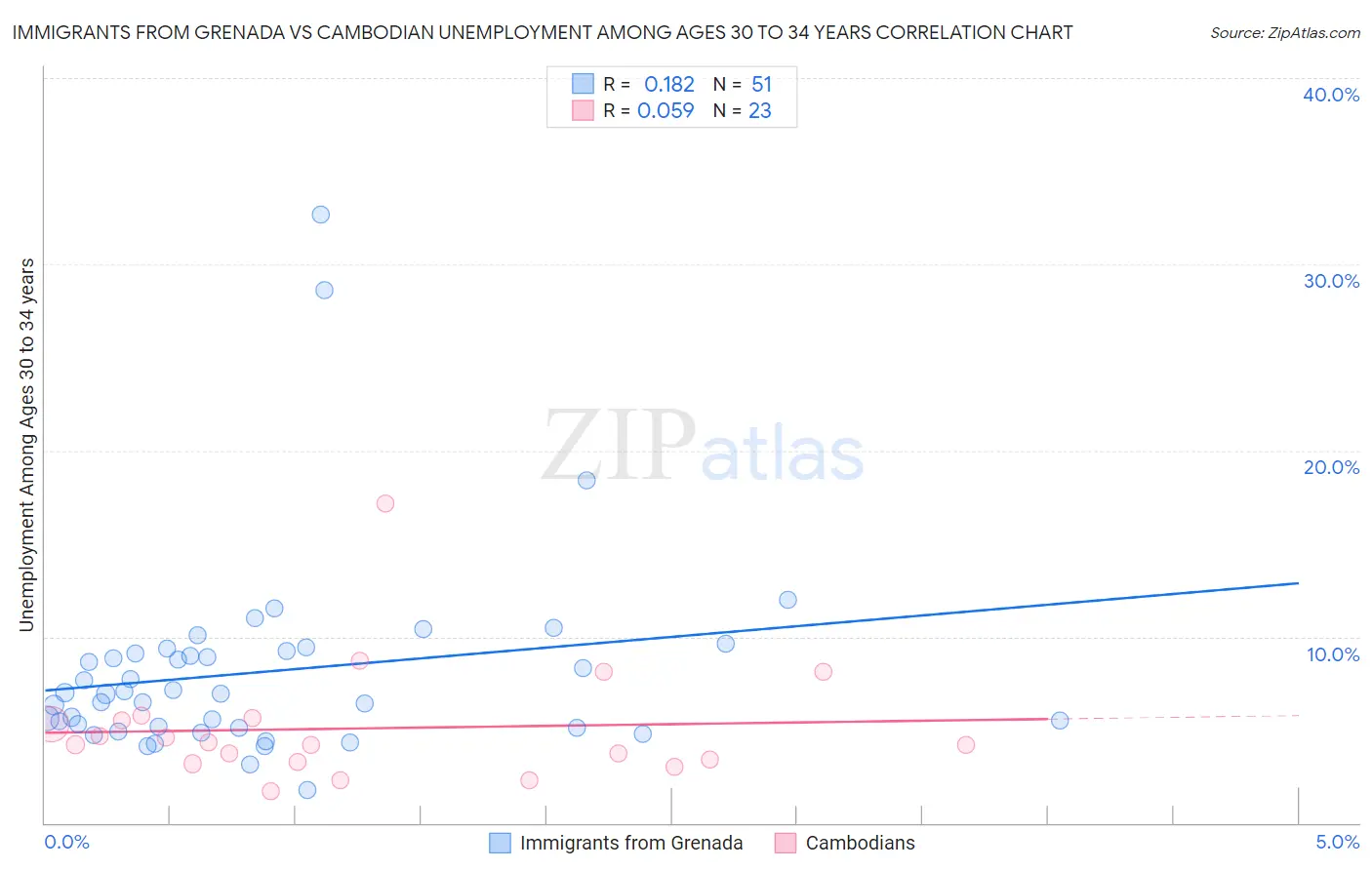 Immigrants from Grenada vs Cambodian Unemployment Among Ages 30 to 34 years