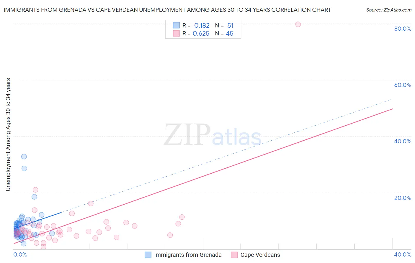 Immigrants from Grenada vs Cape Verdean Unemployment Among Ages 30 to 34 years