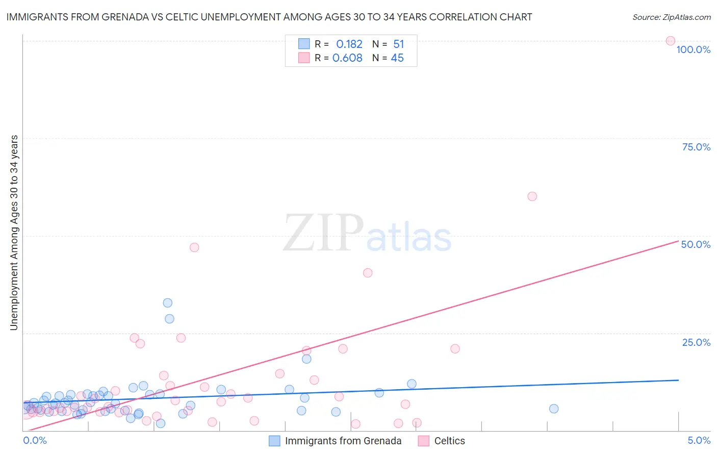 Immigrants from Grenada vs Celtic Unemployment Among Ages 30 to 34 years