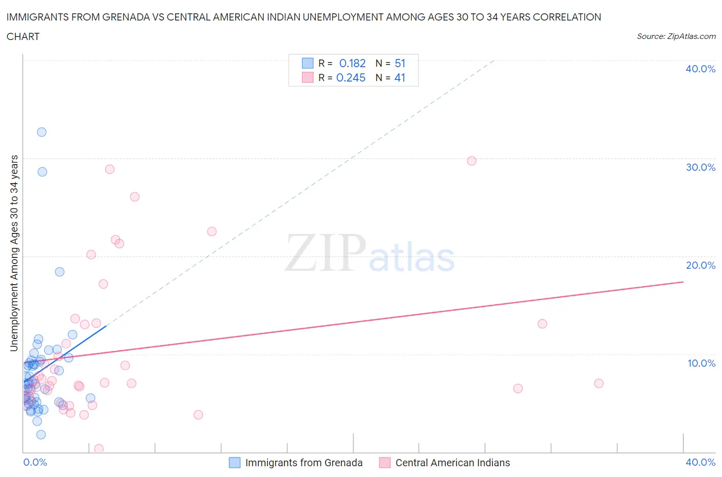 Immigrants from Grenada vs Central American Indian Unemployment Among Ages 30 to 34 years