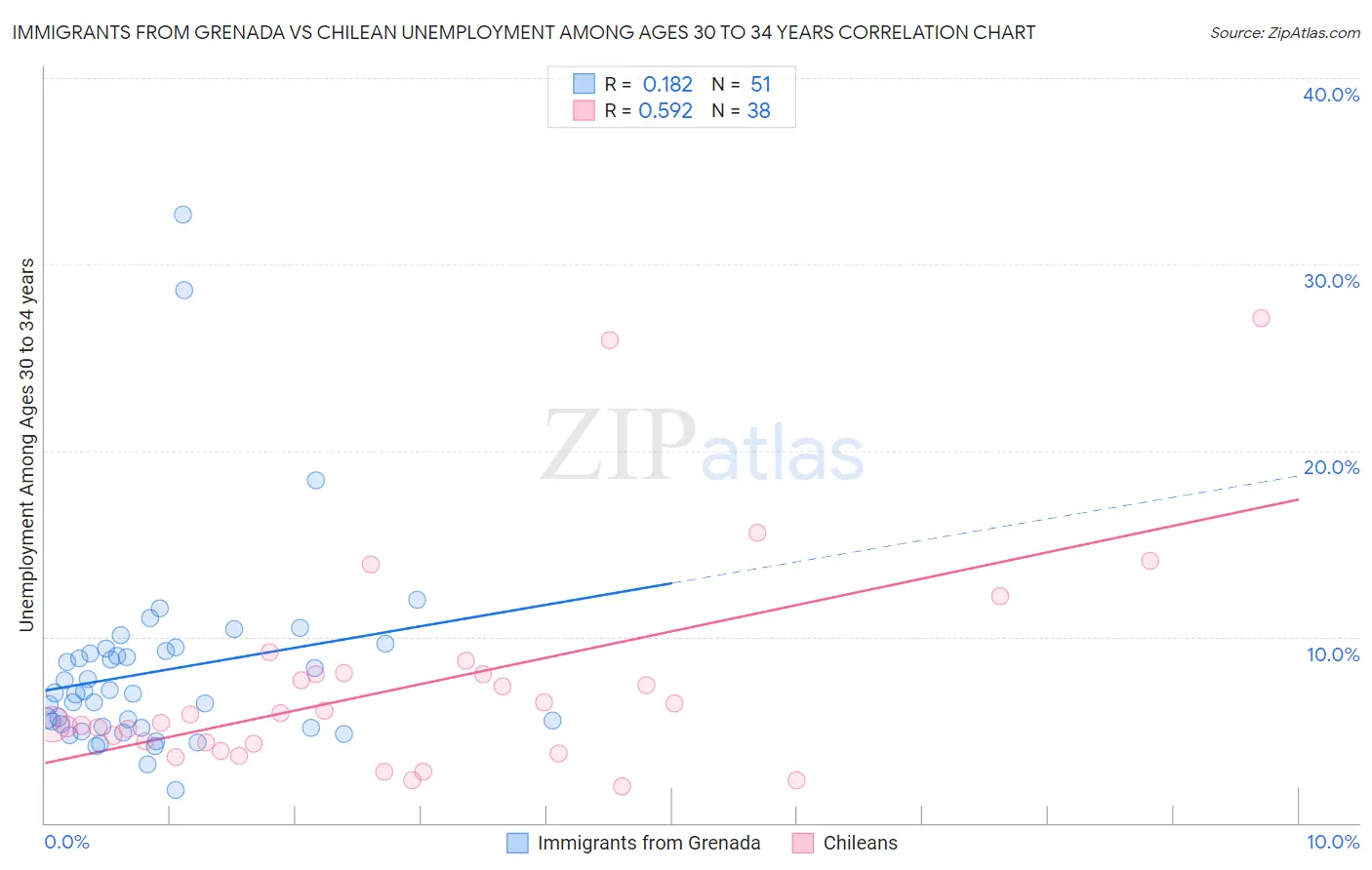 Immigrants from Grenada vs Chilean Unemployment Among Ages 30 to 34 years