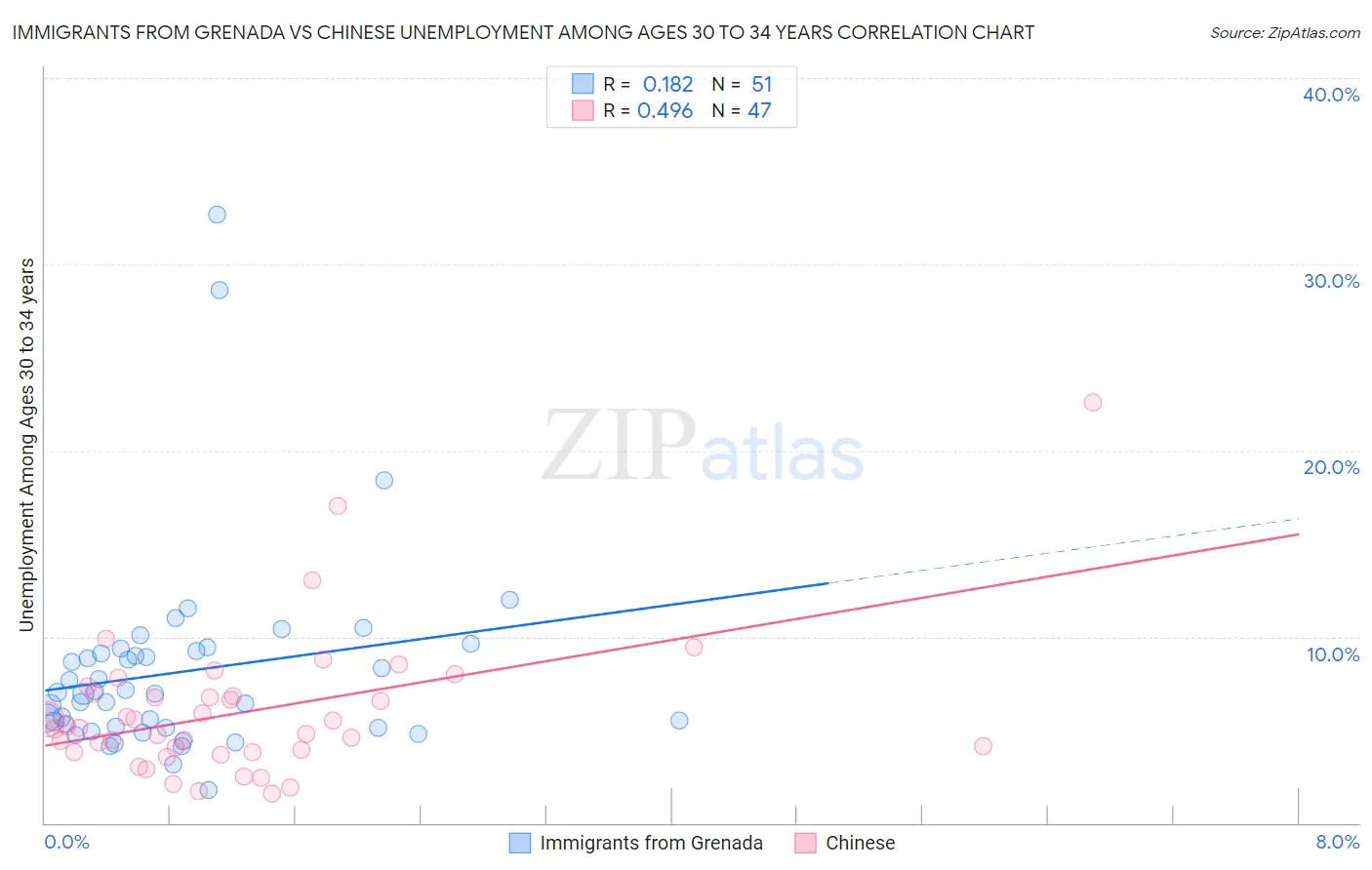 Immigrants from Grenada vs Chinese Unemployment Among Ages 30 to 34 years