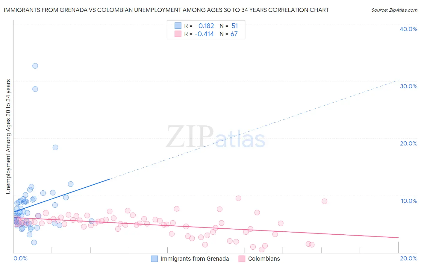 Immigrants from Grenada vs Colombian Unemployment Among Ages 30 to 34 years