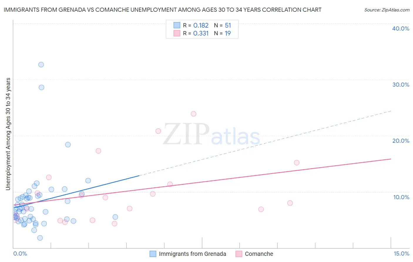 Immigrants from Grenada vs Comanche Unemployment Among Ages 30 to 34 years