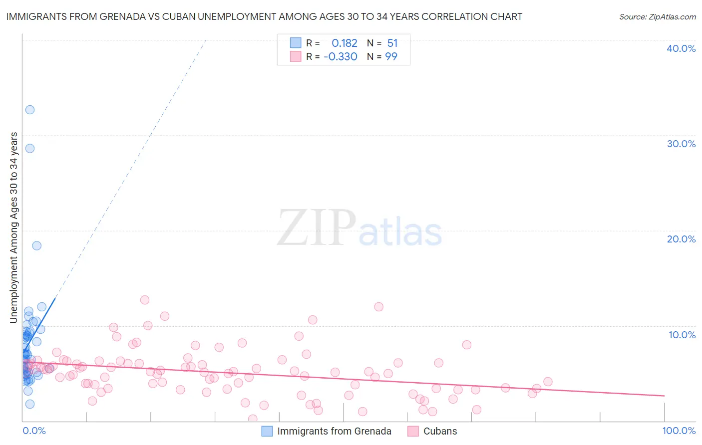 Immigrants from Grenada vs Cuban Unemployment Among Ages 30 to 34 years