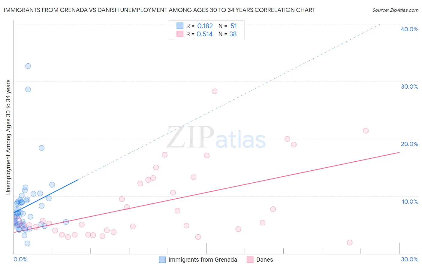 Immigrants from Grenada vs Danish Unemployment Among Ages 30 to 34 years