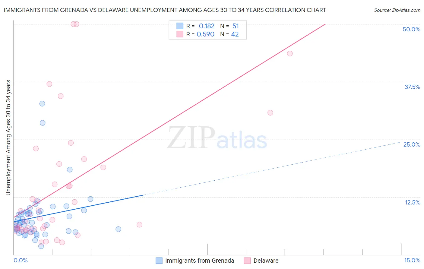 Immigrants from Grenada vs Delaware Unemployment Among Ages 30 to 34 years